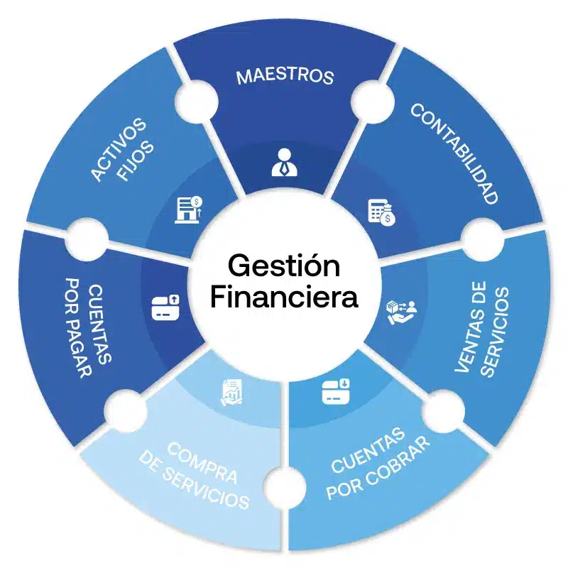 ERP Gestión Financiera