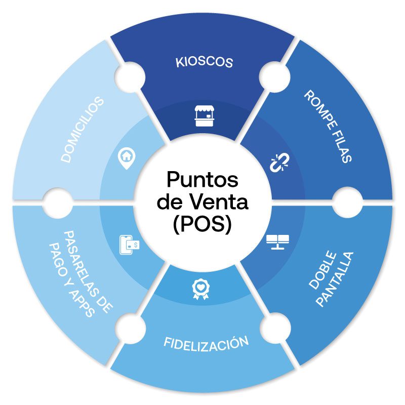 Puntos de venta (POS)