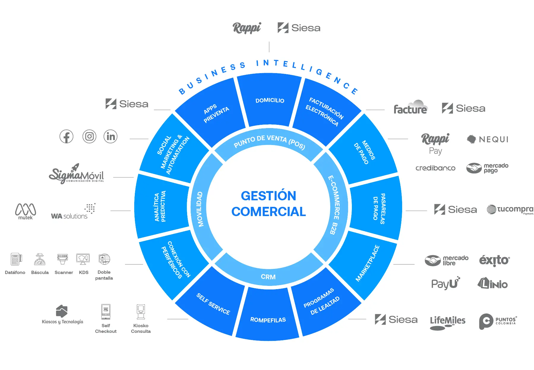 Gestión comercial erp