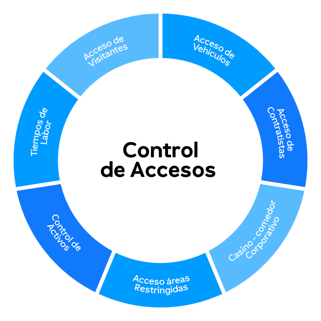 Control de accesos